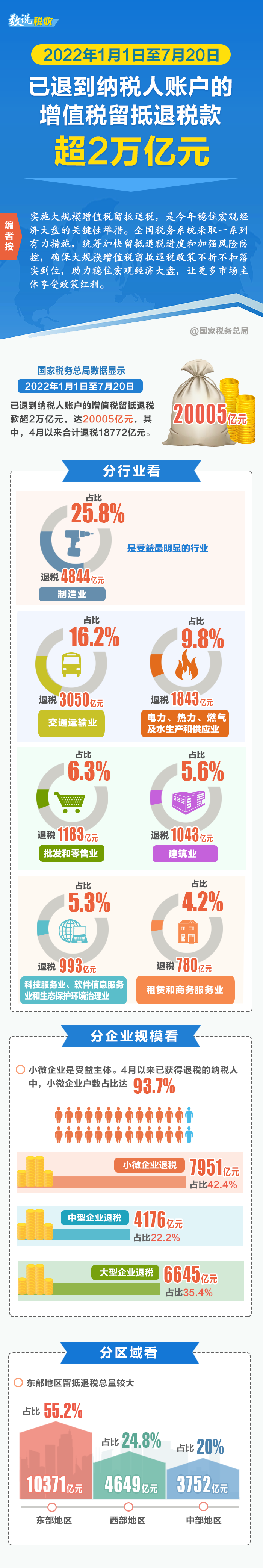 建筑业1043亿元退税“到账”！