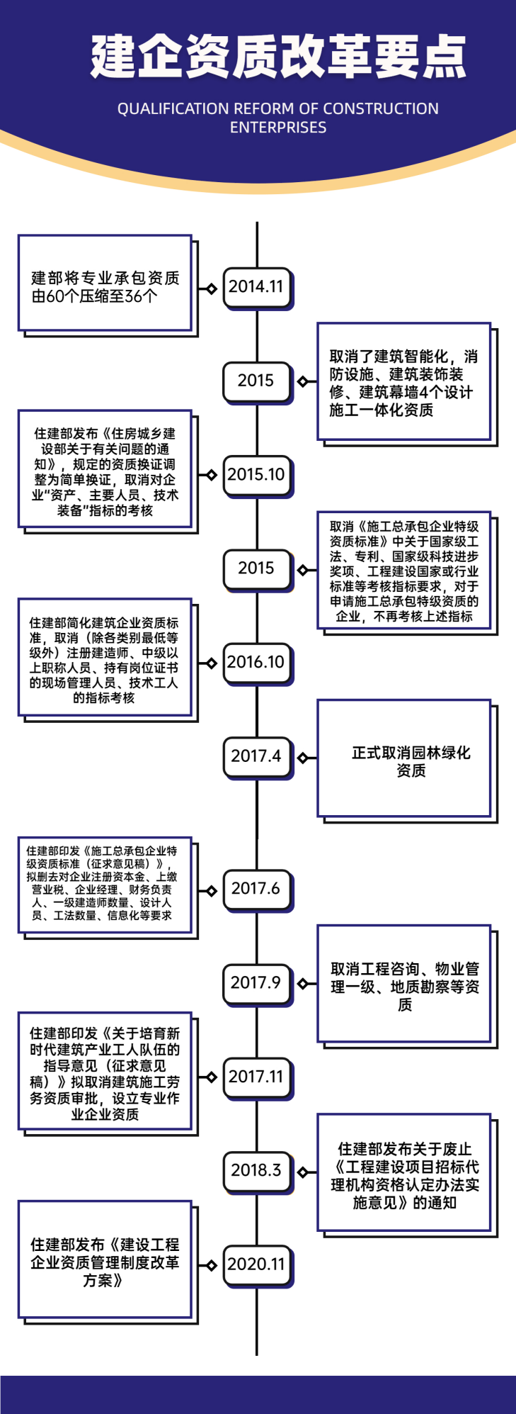 资质改革等级缩减，乙级（二/三级）资质企业剧增！规划资质已迫在眉睫