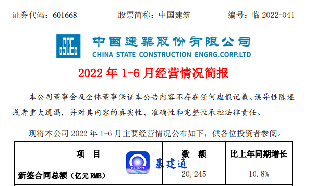 超2万亿！中国建筑2022年上半年业绩单出炉，千亿工程局排名来袭~