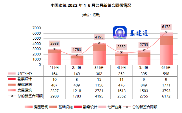 超2万亿！中国建筑2022年上半年业绩单出炉，千亿工程局排名来袭~