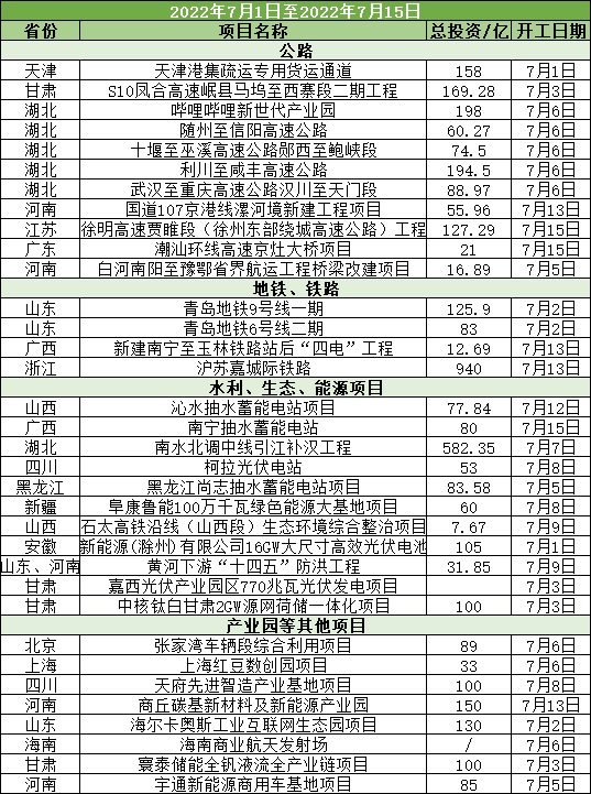 4195亿开工！11条公路、11个水电项目、2条地铁、2条铁路…