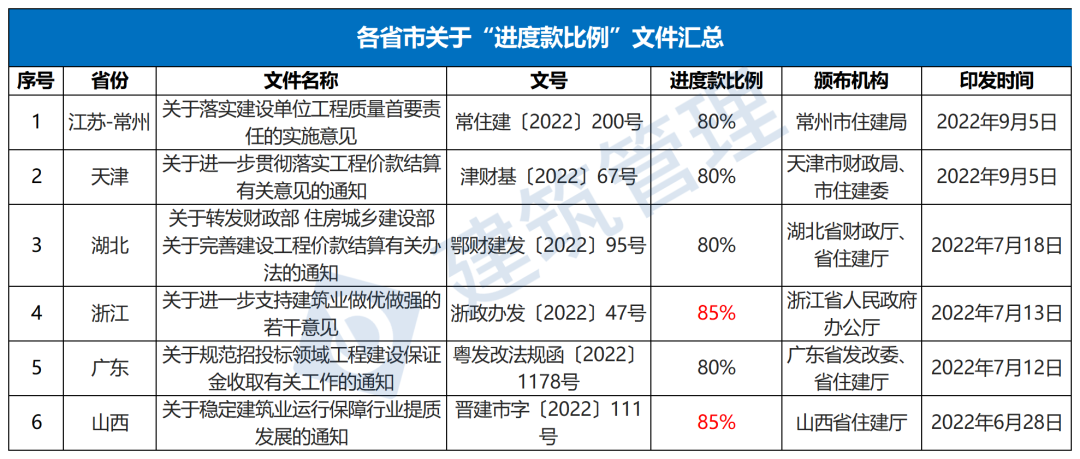 10月10日起，进度款支付比例不得低于85%！400万以下项目原则上留给中小企业！