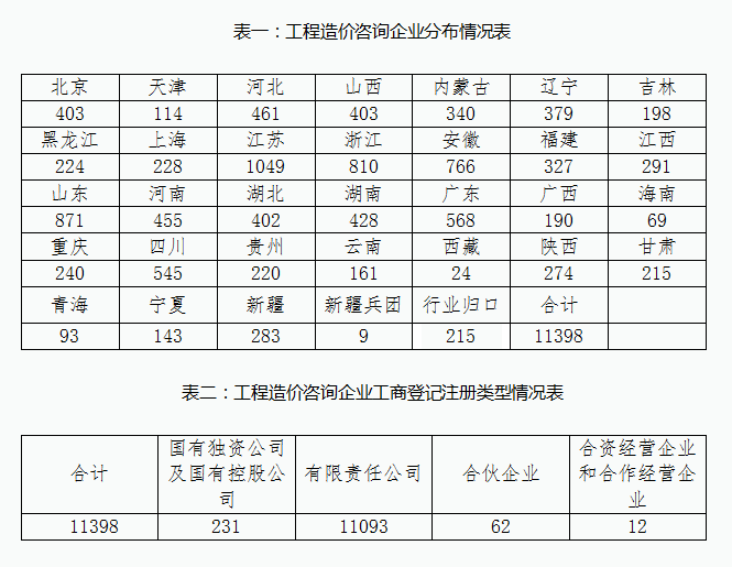 住建部发布：2021年全国工程造价咨询统计公报