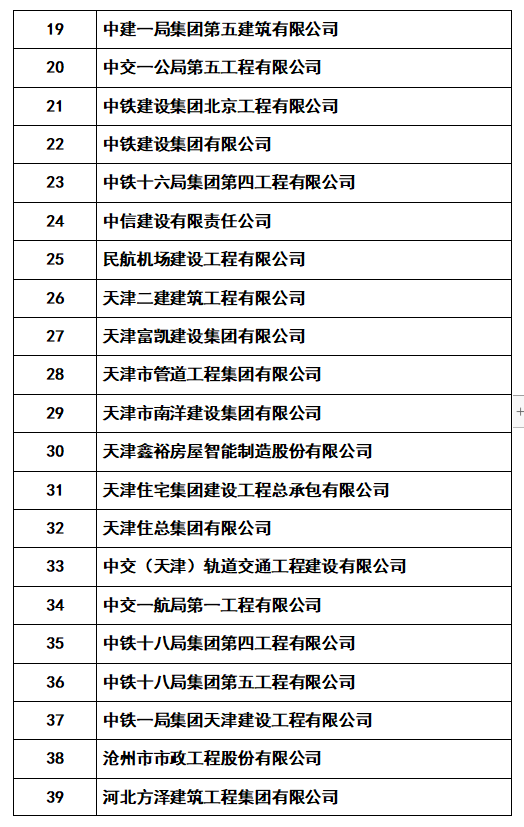 2022年度建筑业AAA级信用企业评价结果公示！