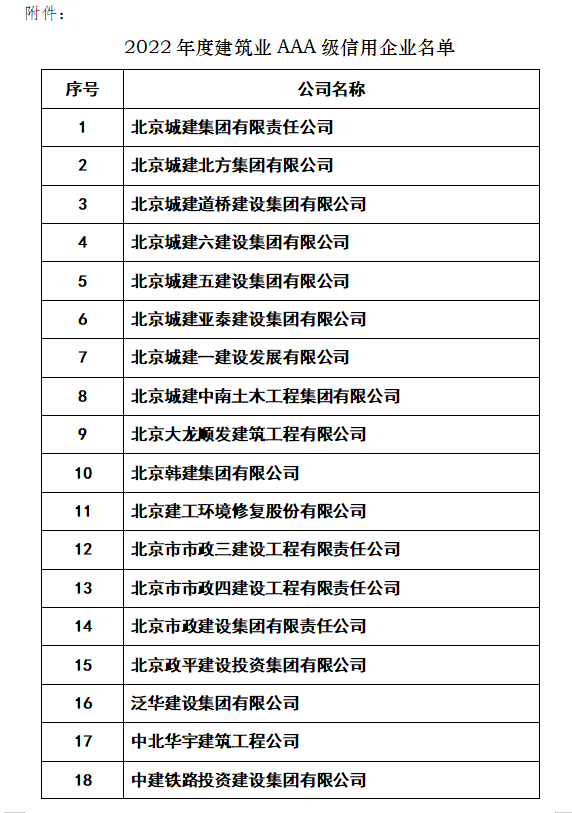 2022年度建筑业AAA级信用企业评价结果公示！