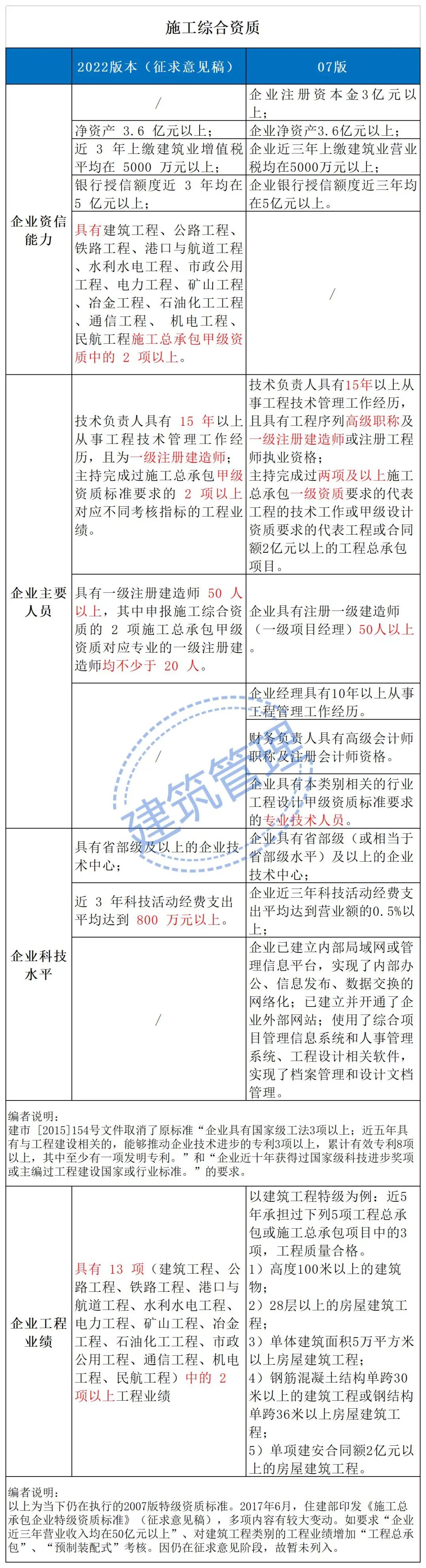 住建部：技术负责人必须为一级或二级注册建造师且有工程业绩，建造师含金量大涨！