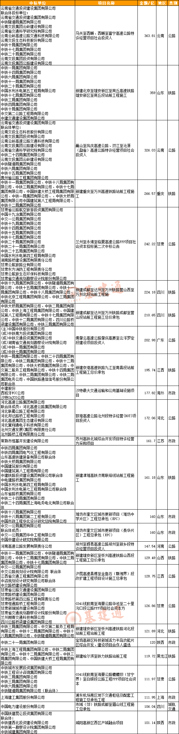 9138亿！9月基建项目总中标额同比增长97%！