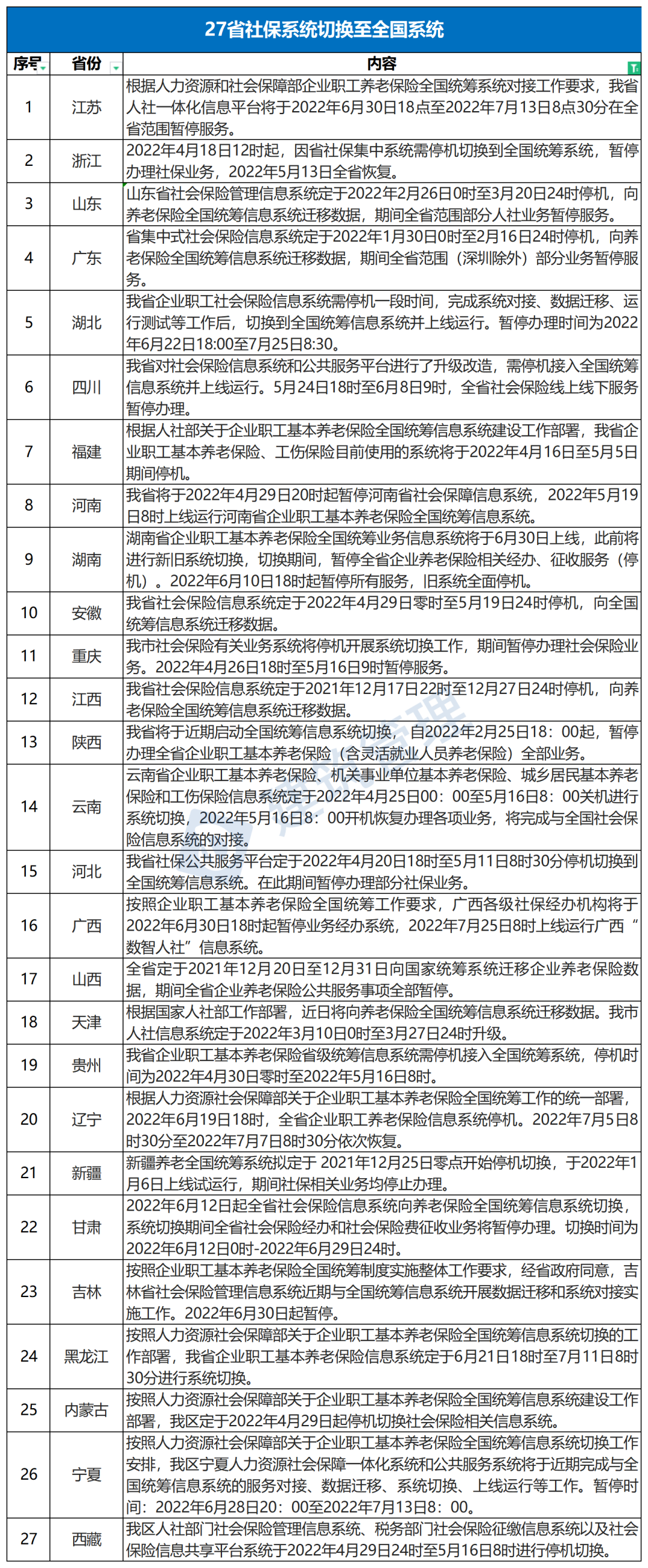 27个省社保系统切换至全国系统！国务院：社保数据纳入共享，全国联网来了