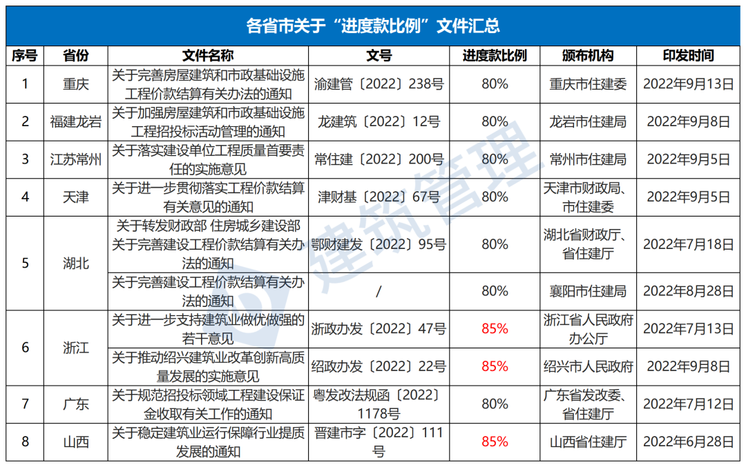 即日起施行！进度款支付比例不得低于80%！