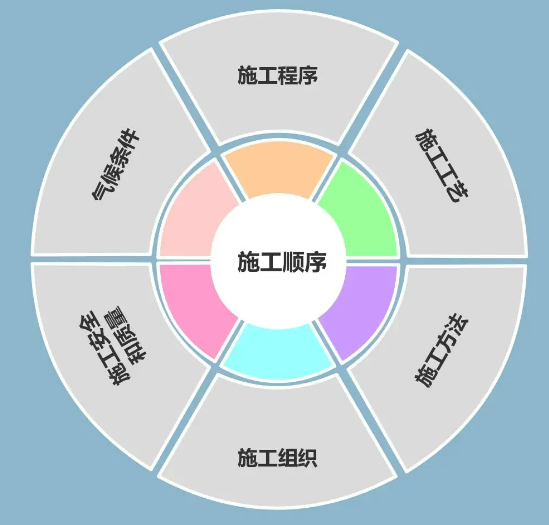 施工组织设计方案