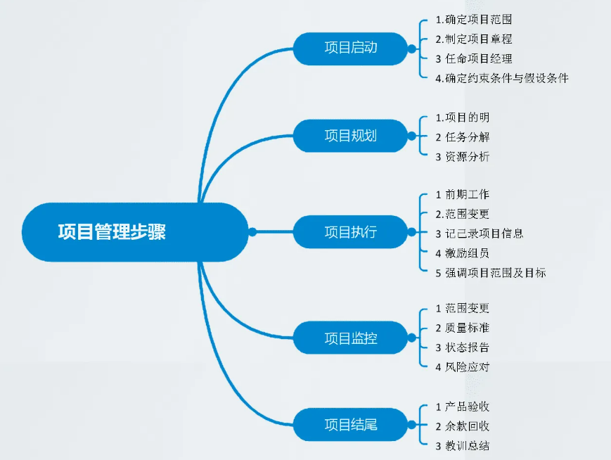 项目管理流程_项目管理的基本概念