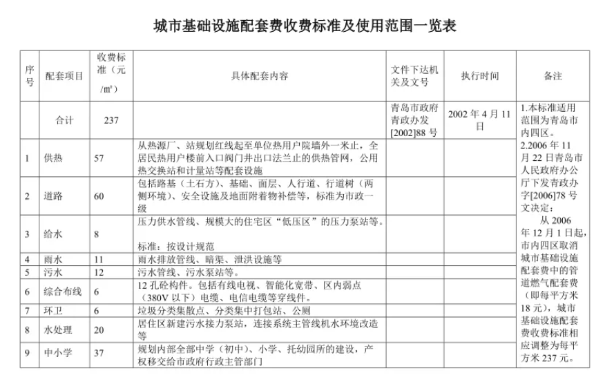 城市基础设施配套费是什么_如何申请城市基础设施配套费