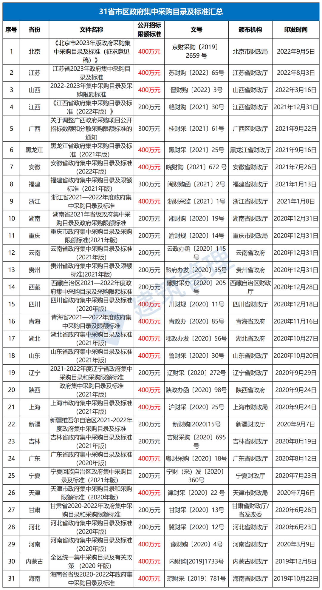 放大招！2022年工程进度款支付比例不得低于90%！过程结算进度款不低于审定结算的97%