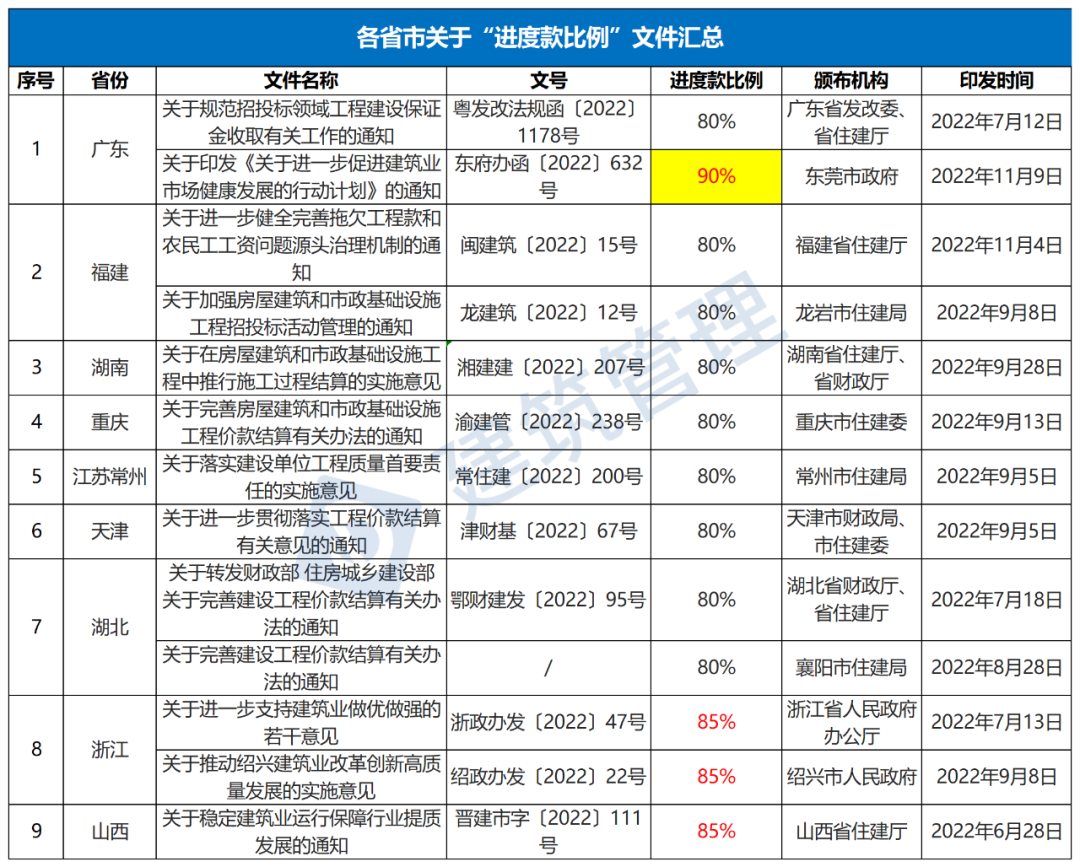 放大招！2022年工程进度款支付比例不得低于90%！过程结算进度款不低于审定结算的97%