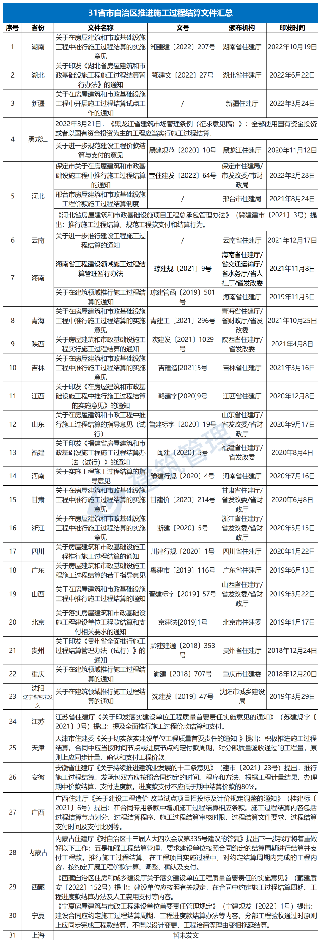 放大招！2022年工程进度款支付比例不得低于90%！过程结算进度款不低于审定结算的97%