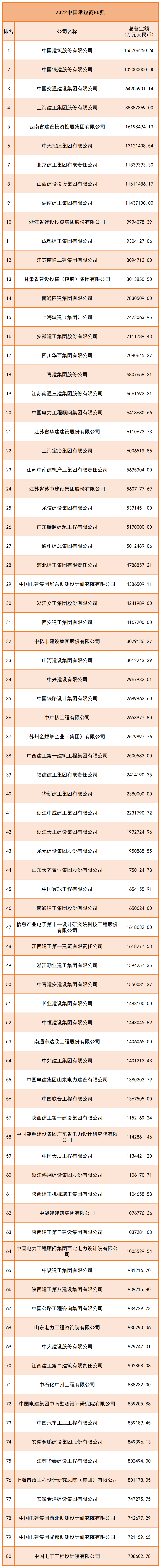 2022ENR/建筑时报中国承包商80强和工程设计企业60强榜单公布