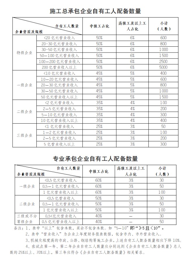 住建委：12月1日起，试点项目全面取消劳务分包！