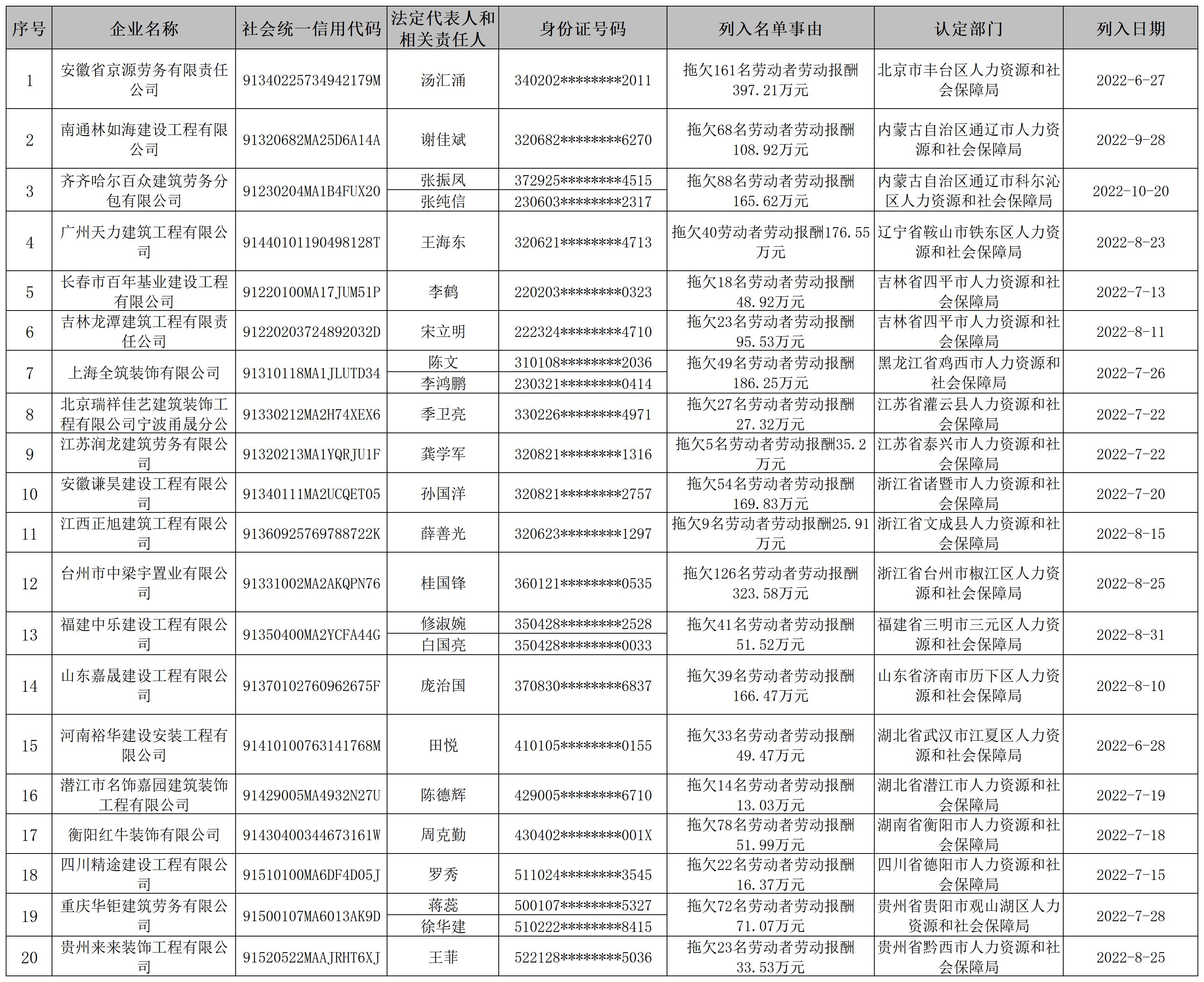 人力资源社会保障部公布一批拖欠农民工工资失信联合惩戒对象名单