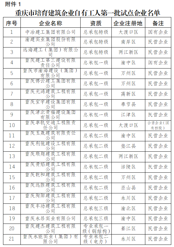 住建委：12月1日起，试点项目全面取消劳务分包！