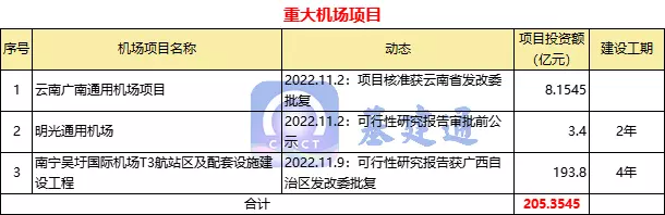 超7000亿！11月份58项重大项目获批，建设热潮来袭（附清单）