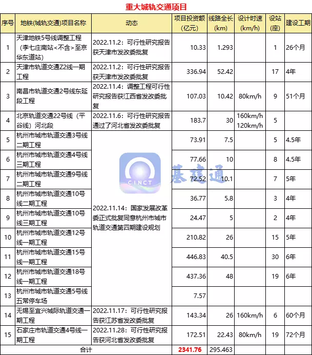 超7000亿！11月份58项重大项目获批，建设热潮来袭（附清单）