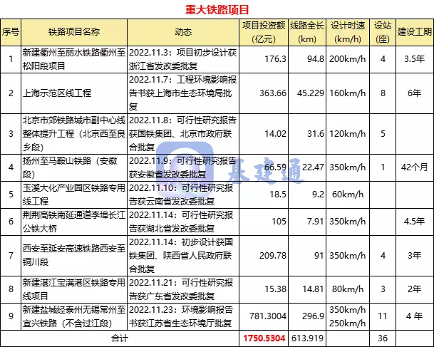 超7000亿！11月份58项重大项目获批，建设热潮来袭（附清单）