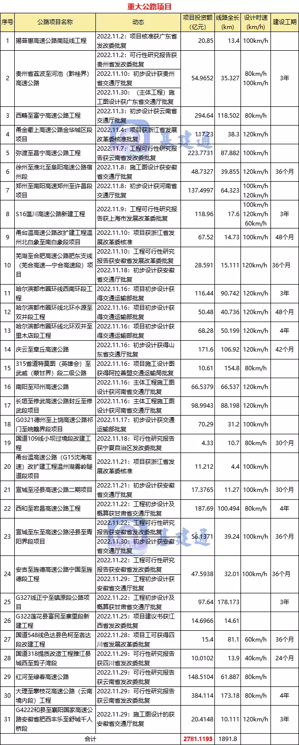 超7000亿！11月份58项重大项目获批，建设热潮来袭（附清单）