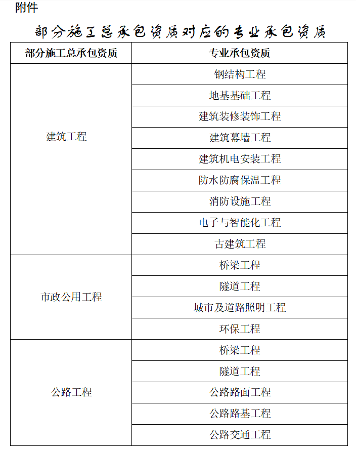 住建厅：公路和市政资质互通互认！总包特、一级对应专包资质！