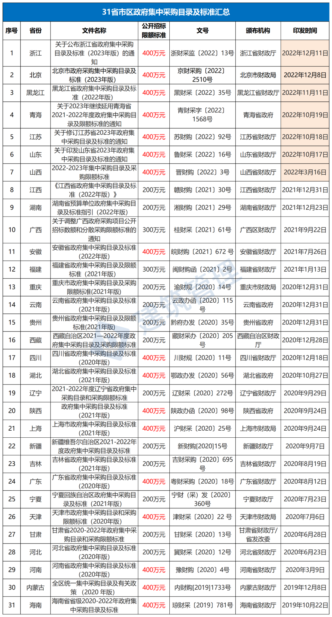 400万以下项目不用公开招标！财政部：原则上全部留给中小企业！超过400万的留40%以上