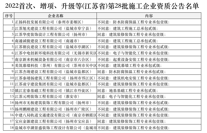 2022年第28批建筑业企业资质审查结果出来了！通过率仅29%