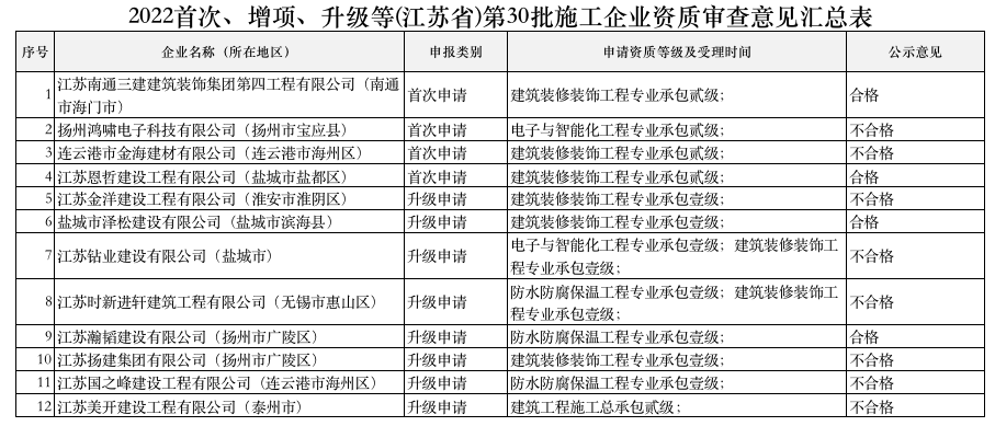 2022年第28批建筑业企业资质审查结果出来了！通过率仅29%