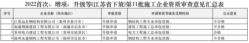 2022年第28批建筑业企业资质审查结果出来了！通过率仅29%