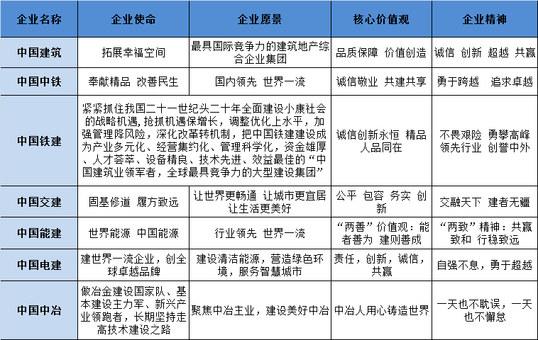 中建、中铁、中国铁建等7大建筑央企企业文化解读！