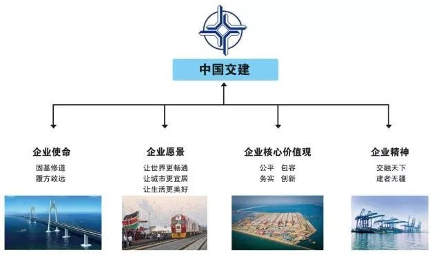 中建、中铁、中国铁建等7大建筑央企企业文化解读！