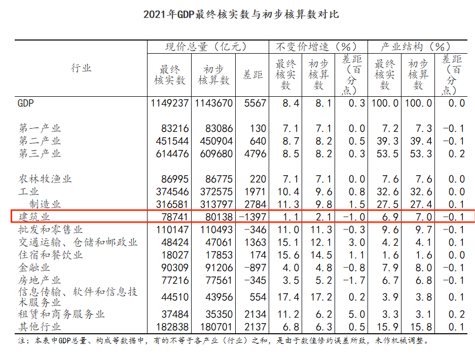 国家统计局：2021年我国建筑业现价总量最终核实数78741亿元！