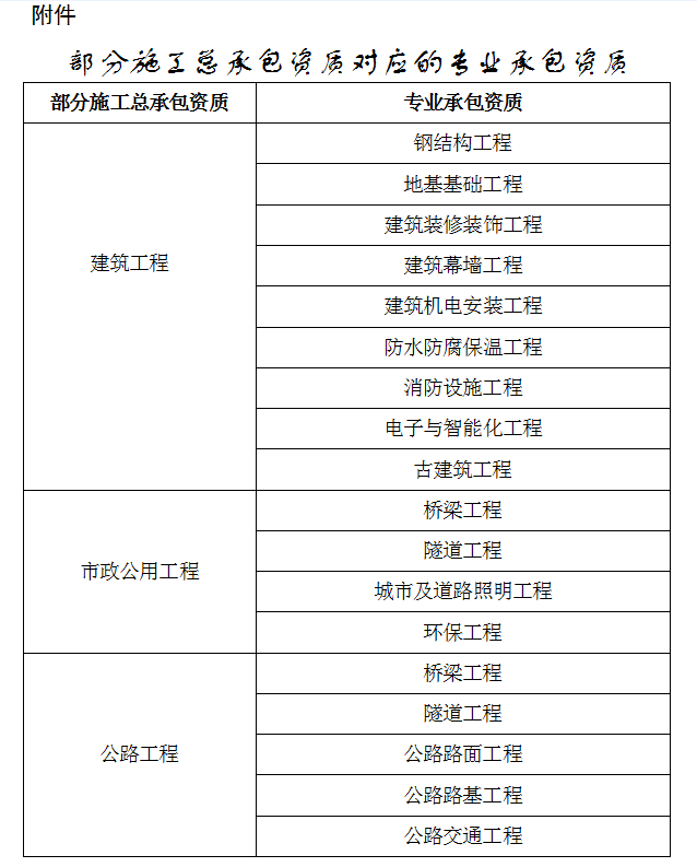 住建厅：施工总包特、一级企业可直接申请对应等级专业承包资质；相近资质互通互认！