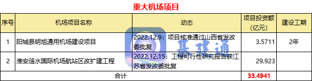 近4000亿！12月份36项重大“铁公机”项目获批（附清单）