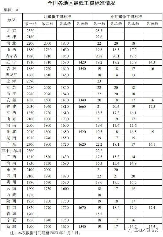 人社部：全国各地区最低工资标准