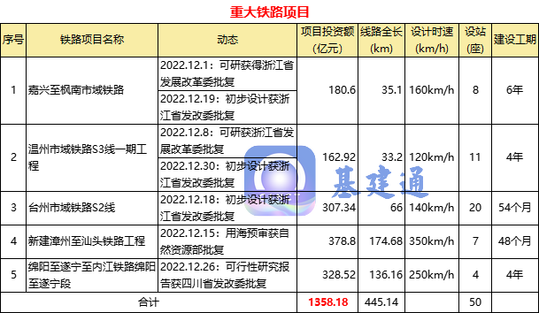 近4000亿！12月份36项重大“铁公机”项目获批（附清单）