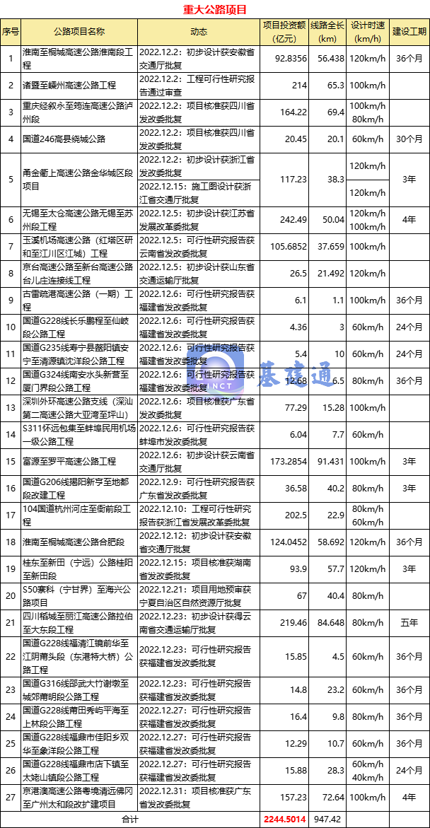 近4000亿！12月份36项重大“铁公机”项目获批（附清单）