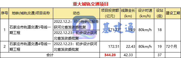 近4000亿！12月份36项重大“铁公机”项目获批（附清单）