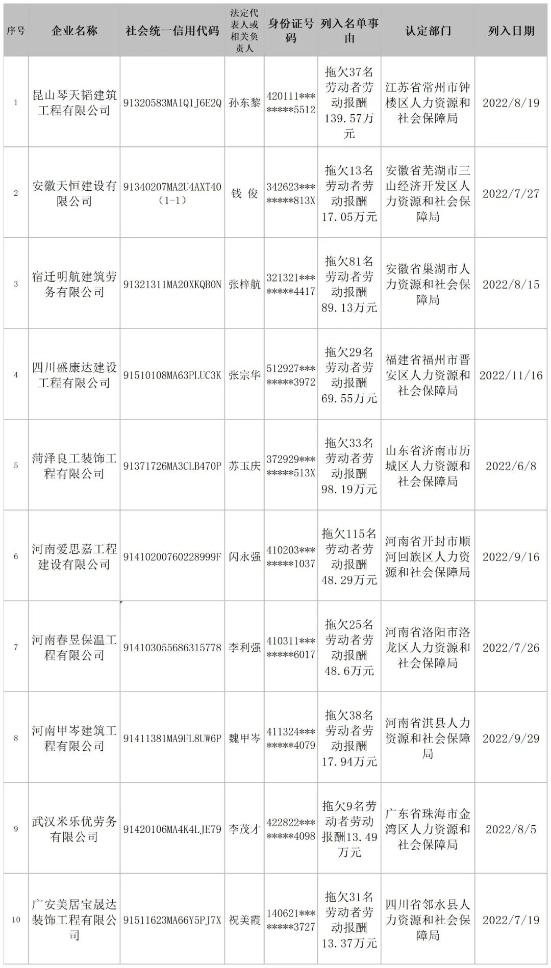 拖欠农民工工资，这些建设领域企业被联合惩戒！