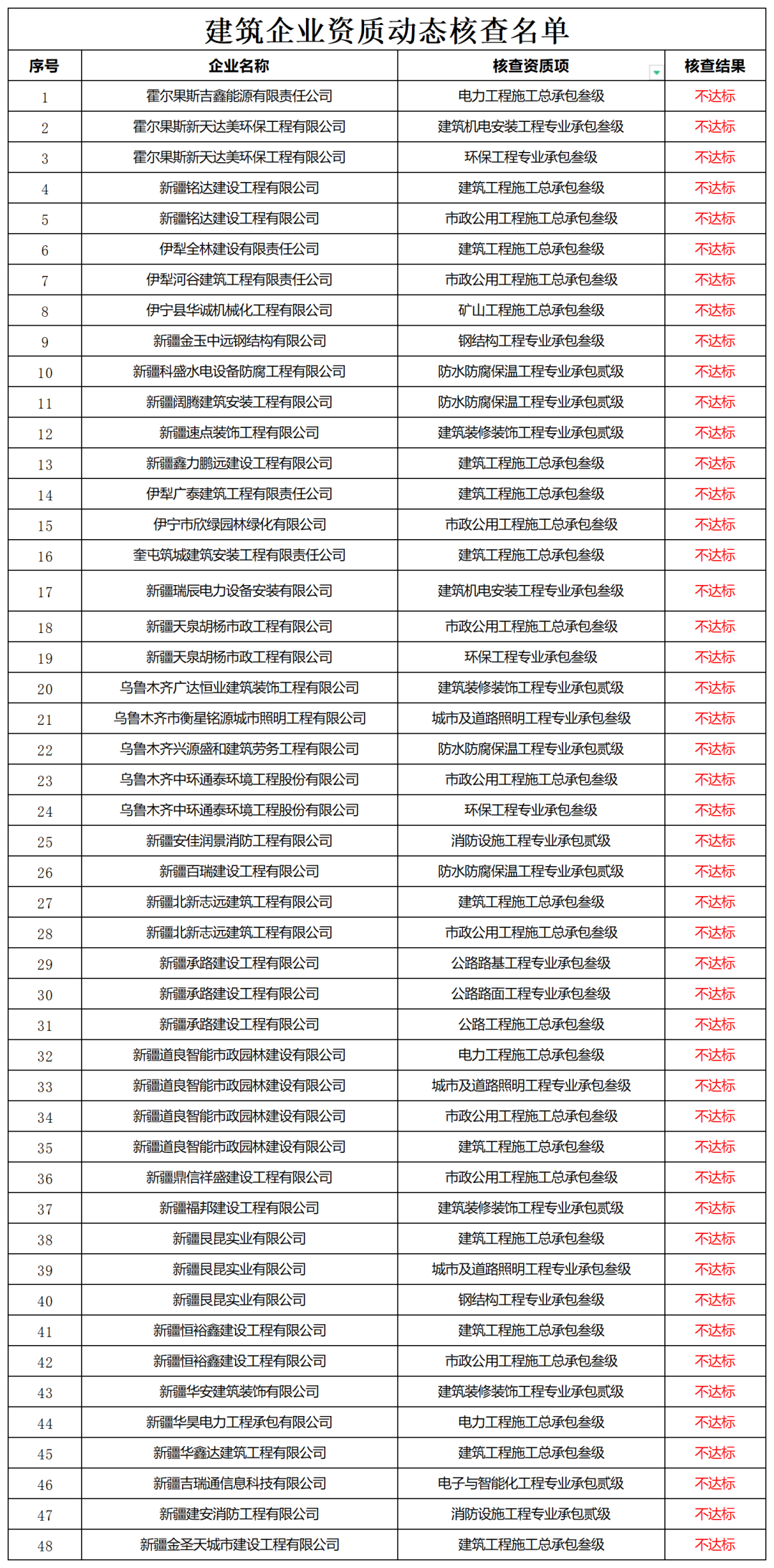 住建厅一次性通报583家企业！均为人员不满足资质标准要求