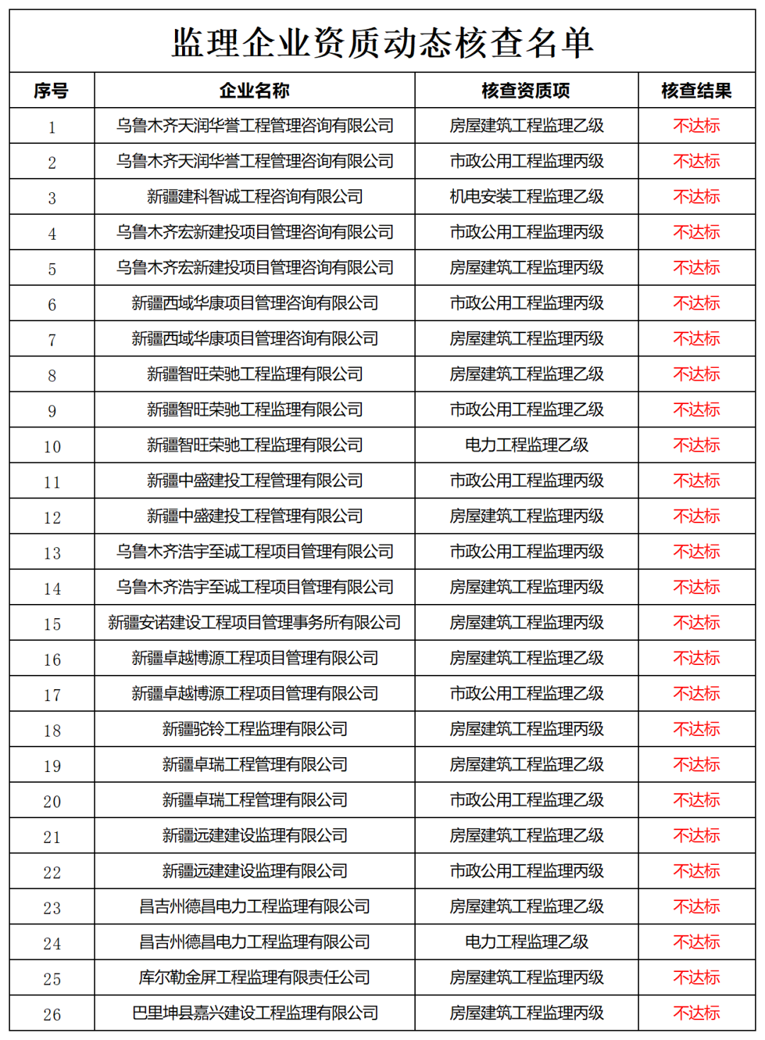 住建厅一次性通报583家企业！均为人员不满足资质标准要求