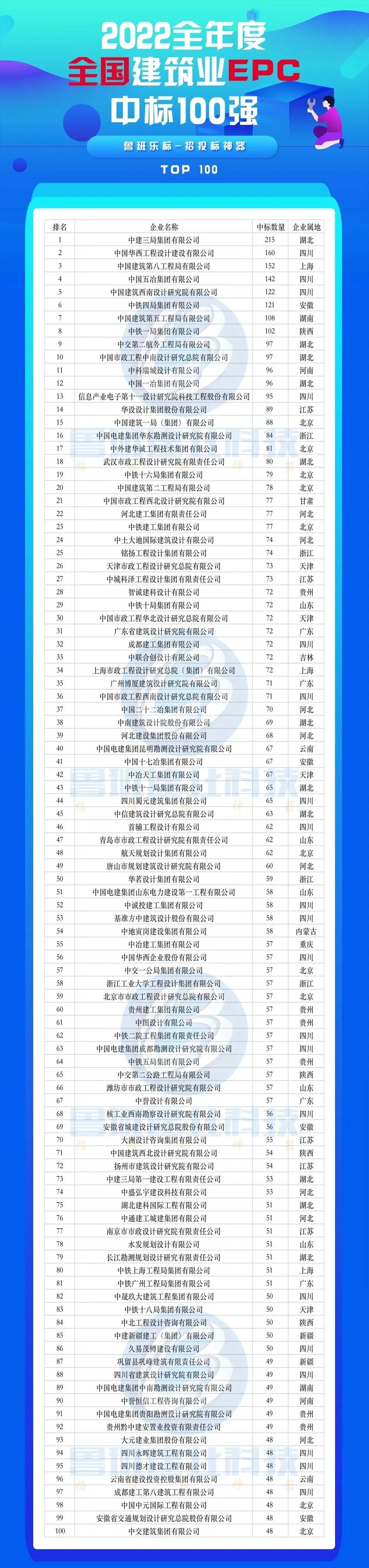 2022全年度全国EPC中标100强