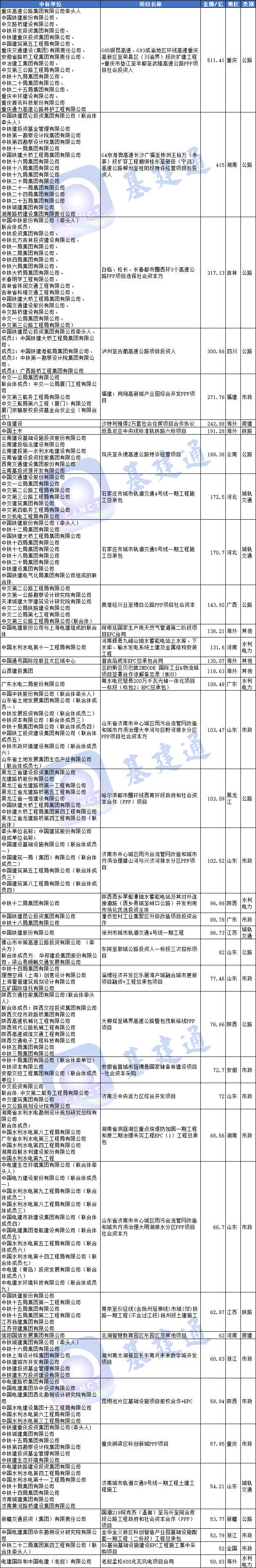 9780亿！12月基建中标清单出炉，中国铁建/中国交建获千亿订单！