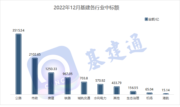 9780亿！12月基建中标清单出炉，中国铁建/中国交建获千亿订单！