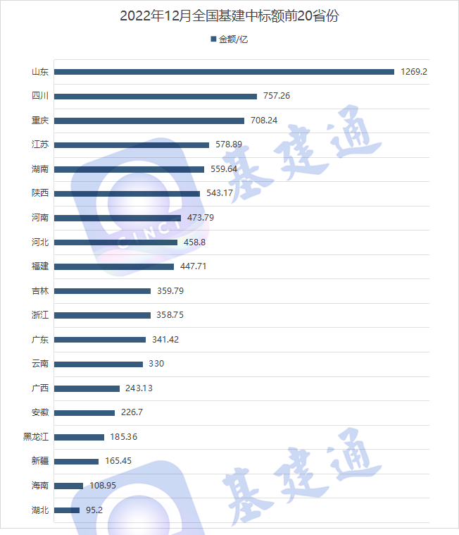 9780亿！12月基建中标清单出炉，中国铁建/中国交建获千亿订单！