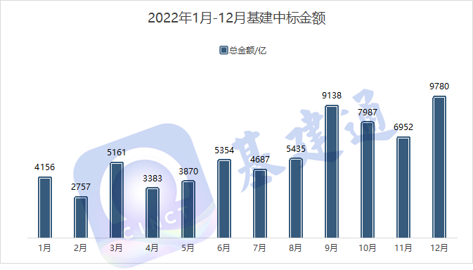 9780亿！12月基建中标清单出炉，中国铁建/中国交建获千亿订单！