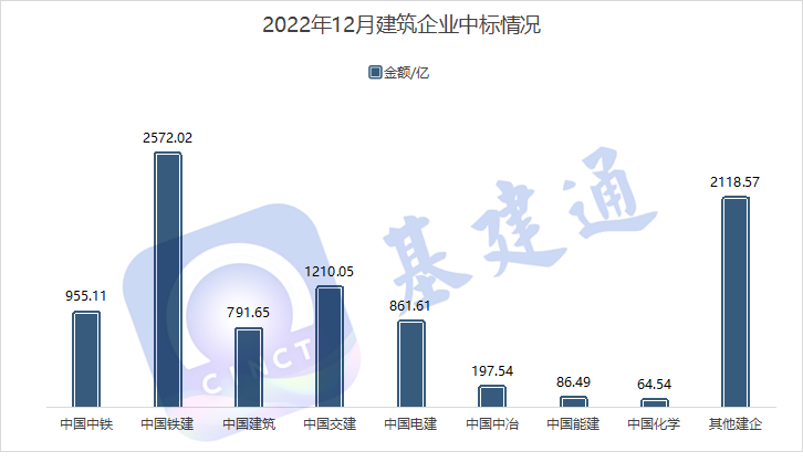 9780亿！12月基建中标清单出炉，中国铁建/中国交建获千亿订单！